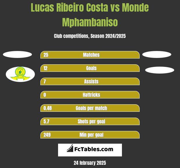 Lucas Ribeiro Costa vs Monde Mphambaniso h2h player stats