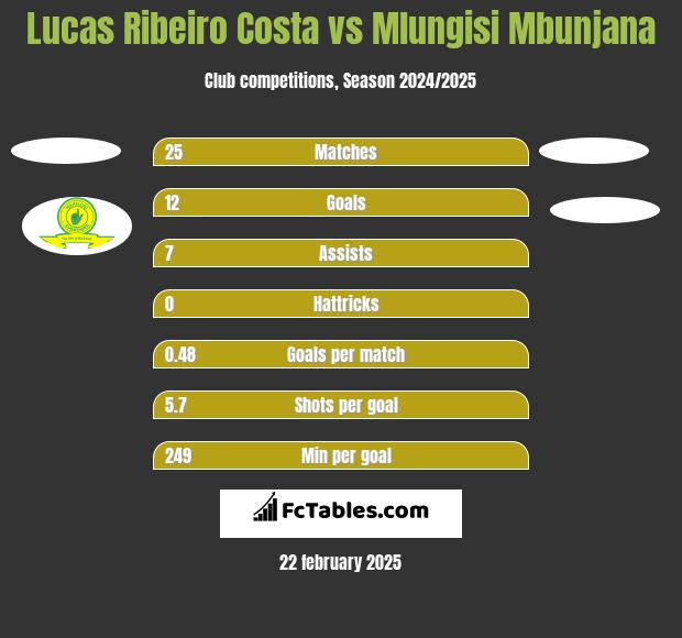 Lucas Ribeiro Costa vs Mlungisi Mbunjana h2h player stats