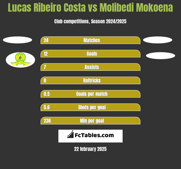 Lucas Ribeiro Costa vs Molibedi Mokoena h2h player stats