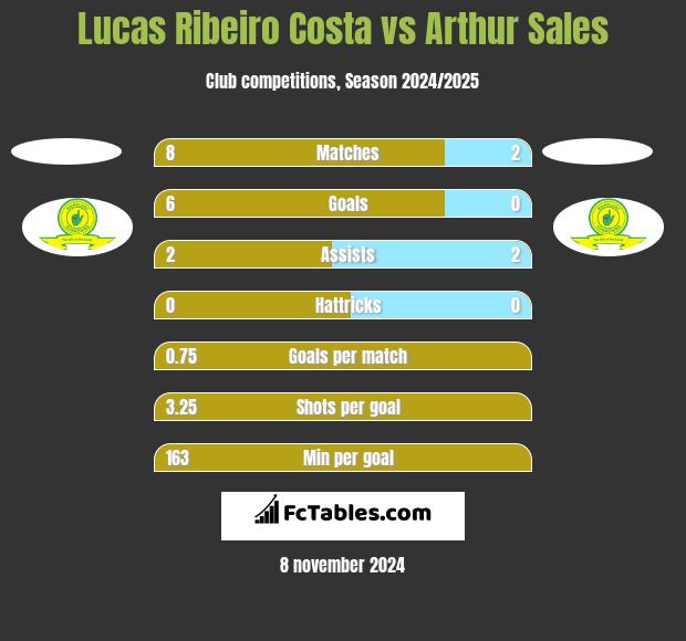 Lucas Ribeiro Costa vs Arthur Sales h2h player stats