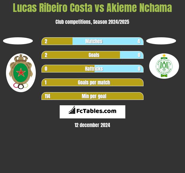 Lucas Ribeiro Costa vs Akieme Nchama h2h player stats