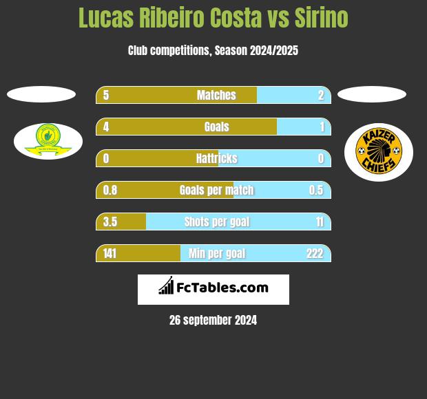 Lucas Ribeiro Costa vs Sirino h2h player stats