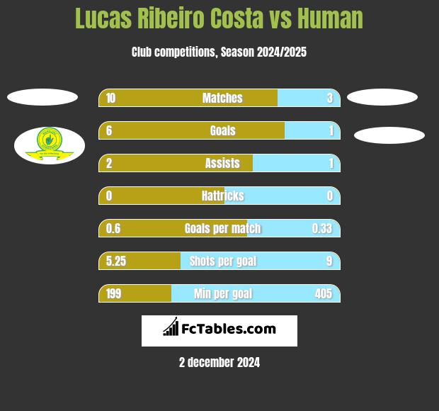 Lucas Ribeiro Costa vs Human h2h player stats