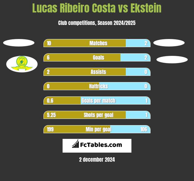 Lucas Ribeiro Costa vs Ekstein h2h player stats