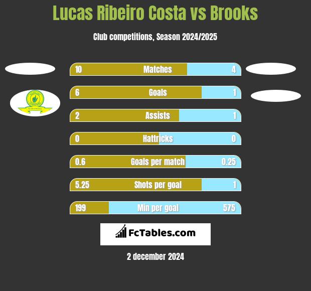 Lucas Ribeiro Costa vs Brooks h2h player stats