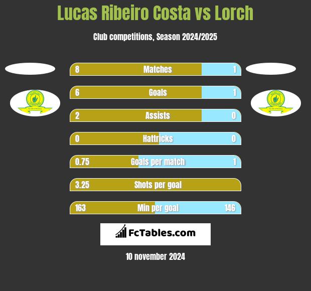 Lucas Ribeiro Costa vs Lorch h2h player stats