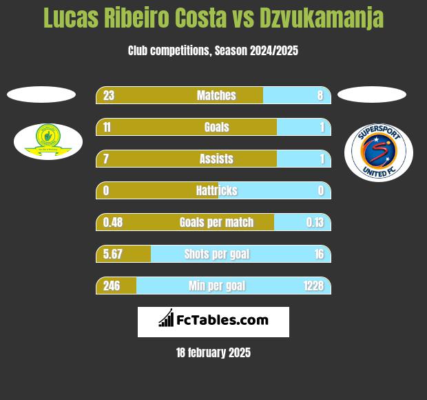 Lucas Ribeiro Costa vs Dzvukamanja h2h player stats