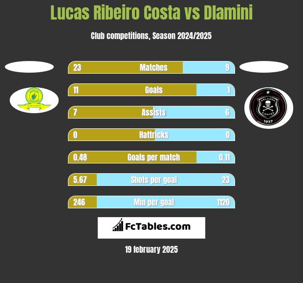 Lucas Ribeiro Costa vs Dlamini h2h player stats