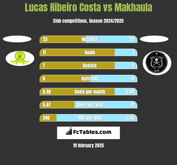 Lucas Ribeiro Costa vs Makhaula h2h player stats