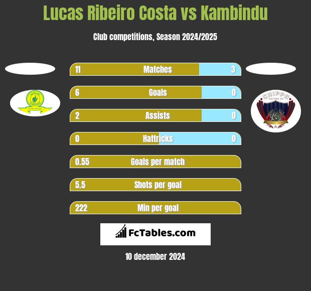 Lucas Ribeiro Costa vs Kambindu h2h player stats