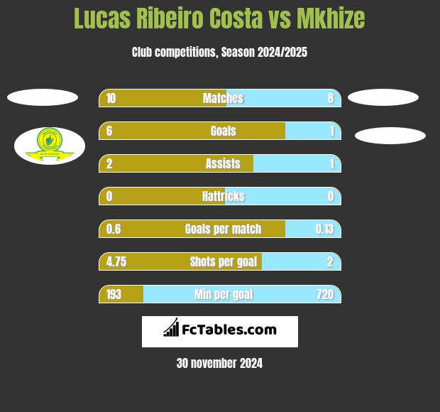 Lucas Ribeiro Costa vs Mkhize h2h player stats