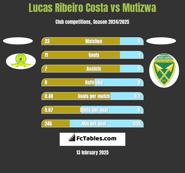 Lucas Ribeiro Costa vs Mutizwa h2h player stats