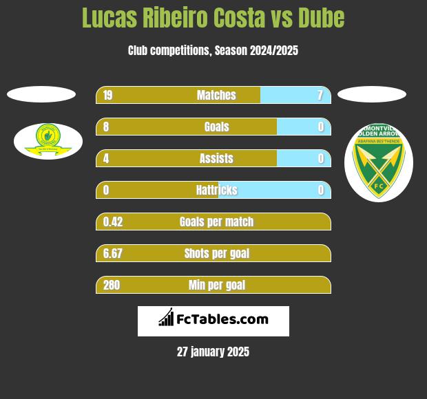 Lucas Ribeiro Costa vs Dube h2h player stats