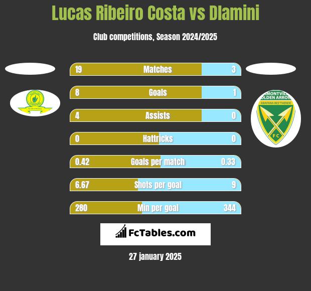 Lucas Ribeiro Costa vs Dlamini h2h player stats