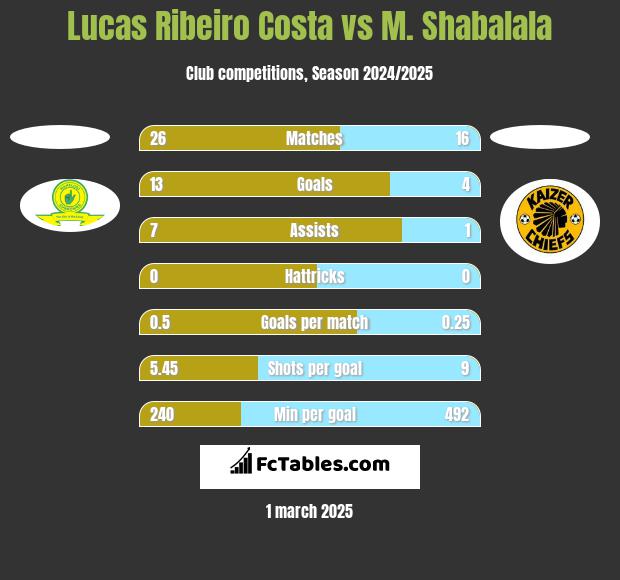 Lucas Ribeiro Costa vs M. Shabalala h2h player stats