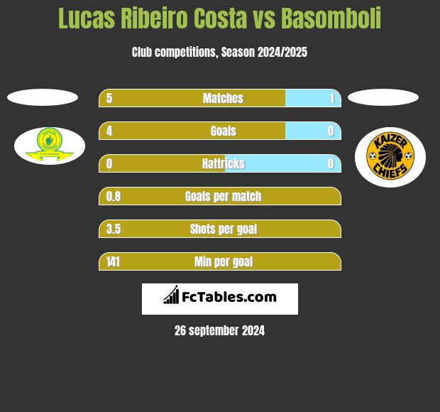 Lucas Ribeiro Costa vs Basomboli h2h player stats