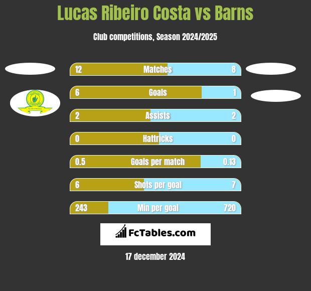 Lucas Ribeiro Costa vs Barns h2h player stats