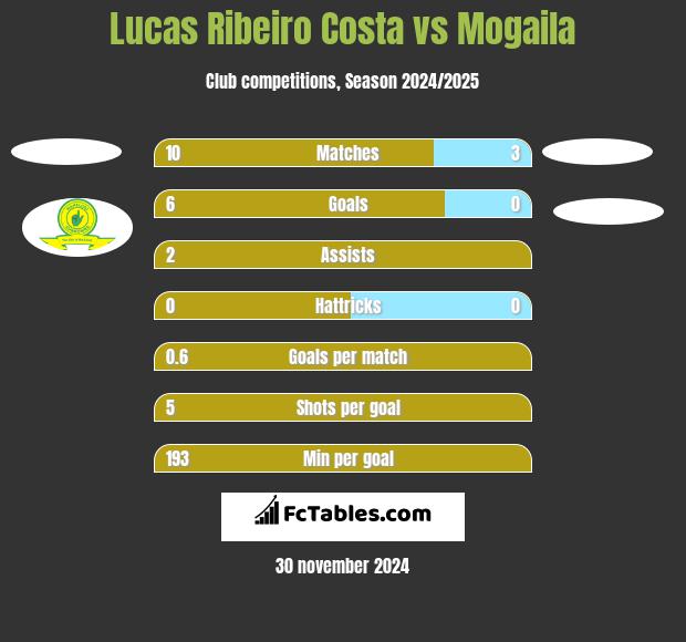 Lucas Ribeiro Costa vs Mogaila h2h player stats