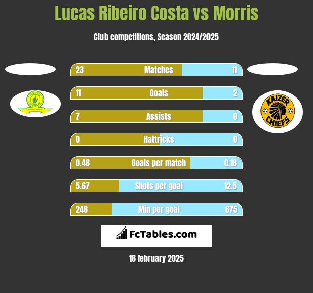 Lucas Ribeiro Costa vs Morris h2h player stats