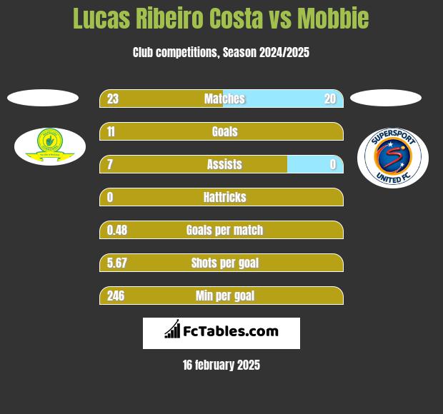 Lucas Ribeiro Costa vs Mobbie h2h player stats