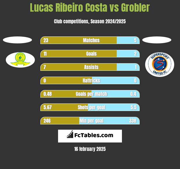 Lucas Ribeiro Costa vs Grobler h2h player stats