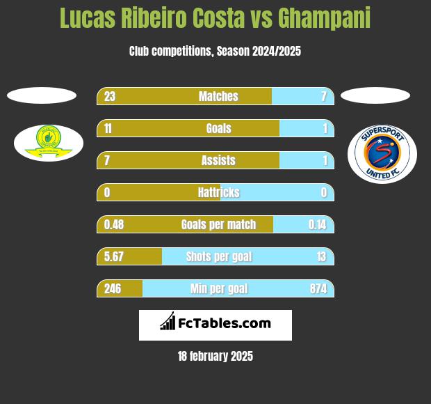 Lucas Ribeiro Costa vs Ghampani h2h player stats