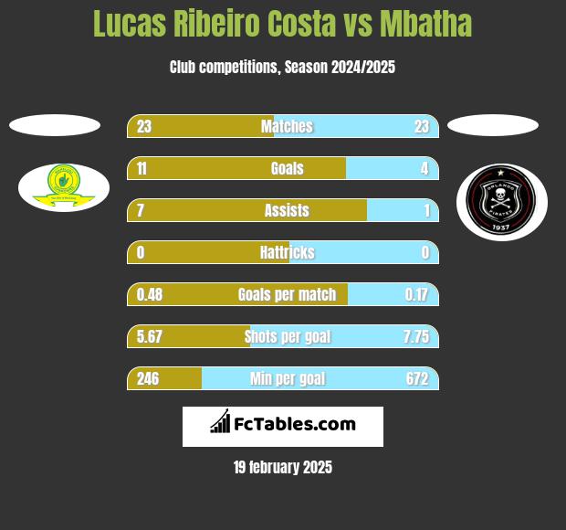 Lucas Ribeiro Costa vs Mbatha h2h player stats