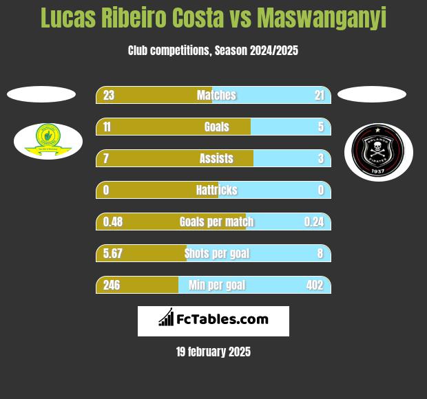 Lucas Ribeiro Costa vs Maswanganyi h2h player stats