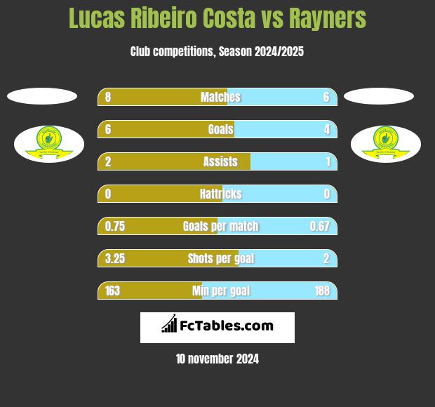 Lucas Ribeiro Costa vs Rayners h2h player stats