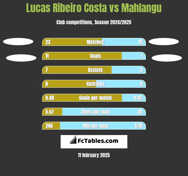 Lucas Ribeiro Costa vs Mahlangu h2h player stats