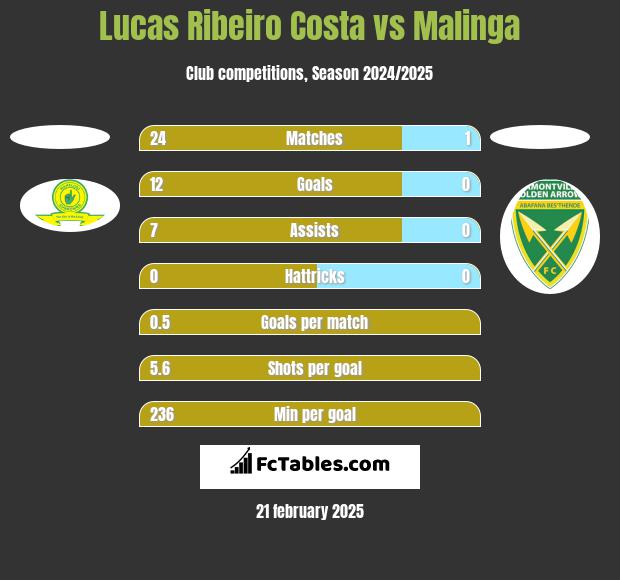 Lucas Ribeiro Costa vs Malinga h2h player stats