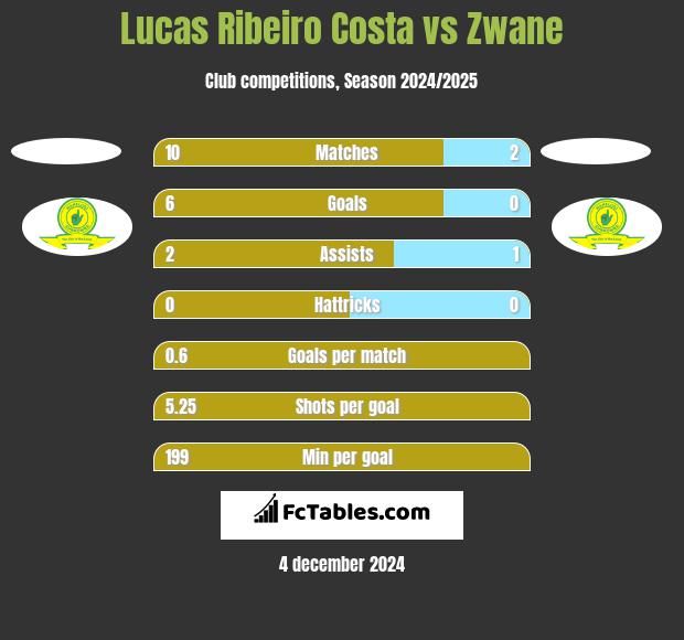 Lucas Ribeiro Costa vs Zwane h2h player stats