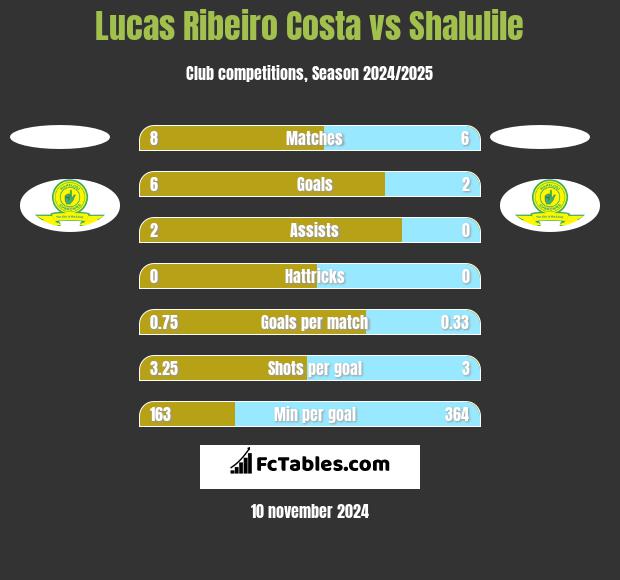 Lucas Ribeiro Costa vs Shalulile h2h player stats