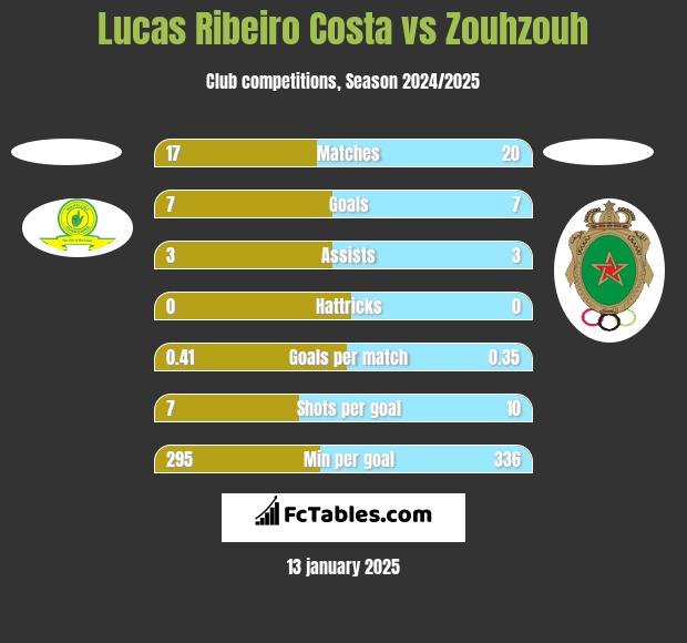 Lucas Ribeiro Costa vs Zouhzouh h2h player stats