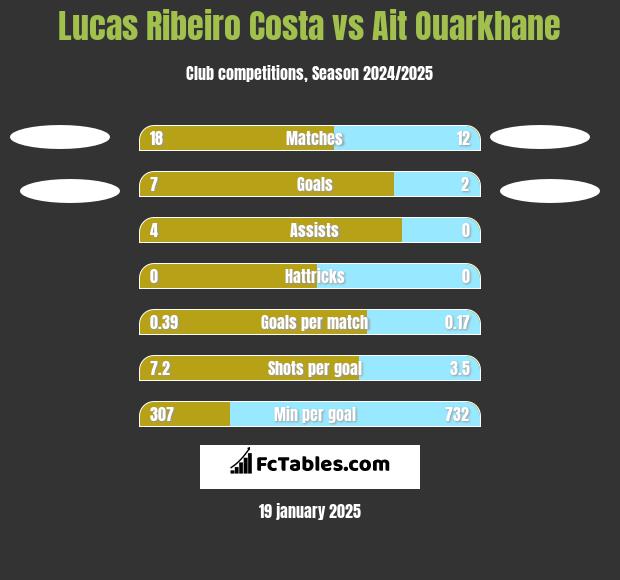 Lucas Ribeiro Costa vs Ait Ouarkhane h2h player stats