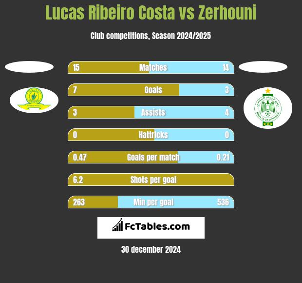 Lucas Ribeiro Costa vs Zerhouni h2h player stats