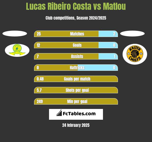 Lucas Ribeiro Costa vs Matlou h2h player stats