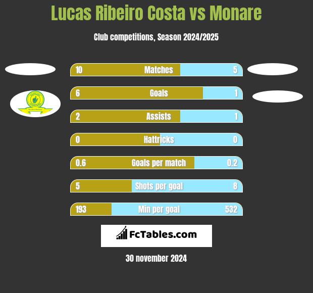 Lucas Ribeiro Costa vs Monare h2h player stats