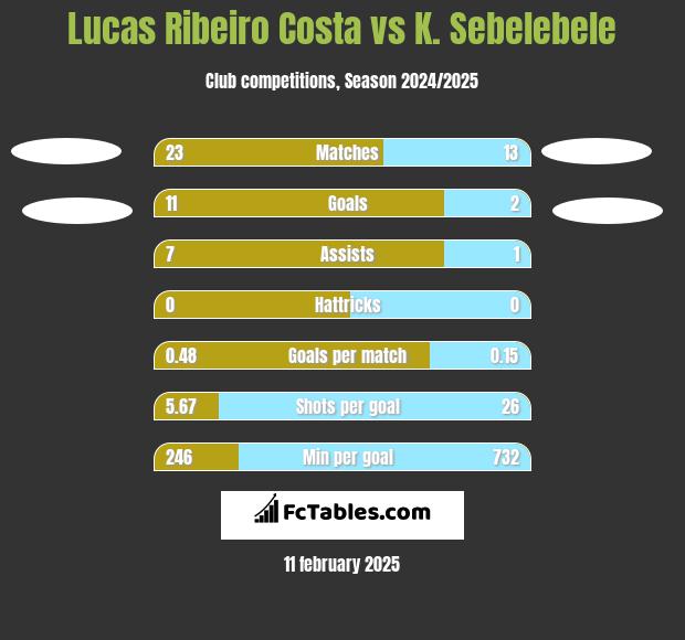 Lucas Ribeiro Costa vs K. Sebelebele h2h player stats