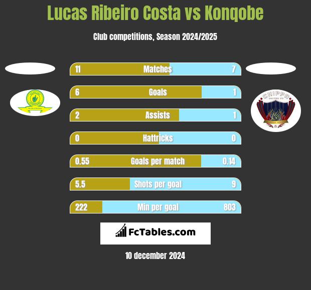 Lucas Ribeiro Costa vs Konqobe h2h player stats