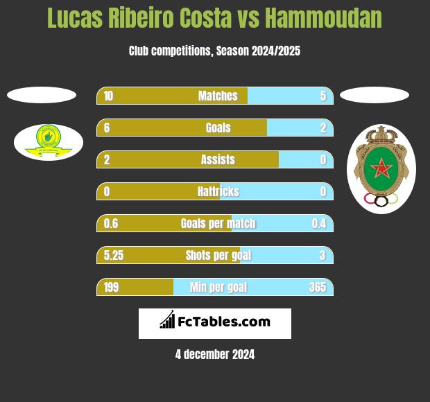 Lucas Ribeiro Costa vs Hammoudan h2h player stats