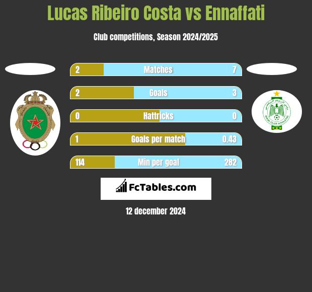 Lucas Ribeiro Costa vs Ennaffati h2h player stats