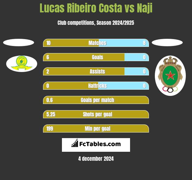 Lucas Ribeiro Costa vs Naji h2h player stats