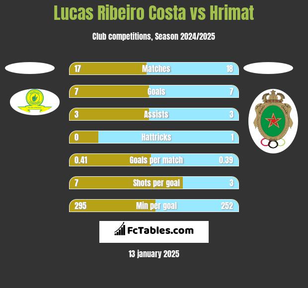 Lucas Ribeiro Costa vs Hrimat h2h player stats