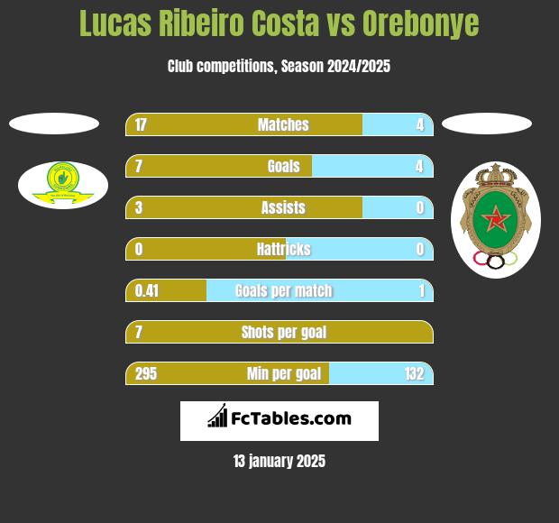 Lucas Ribeiro Costa vs Orebonye h2h player stats