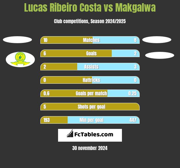 Lucas Ribeiro Costa vs Makgalwa h2h player stats