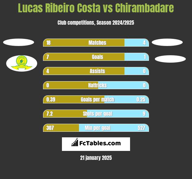 Lucas Ribeiro Costa vs Chirambadare h2h player stats