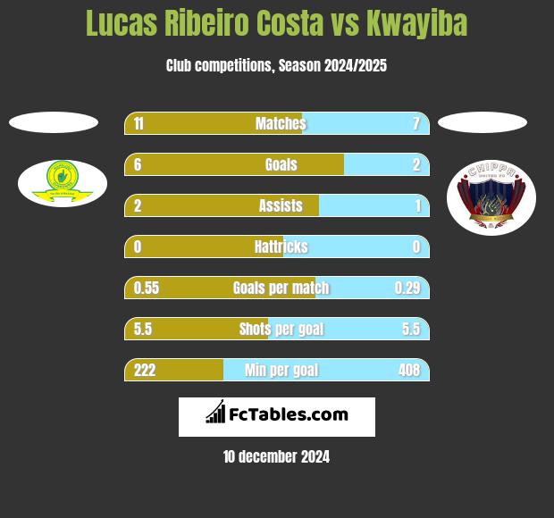 Lucas Ribeiro Costa vs Kwayiba h2h player stats