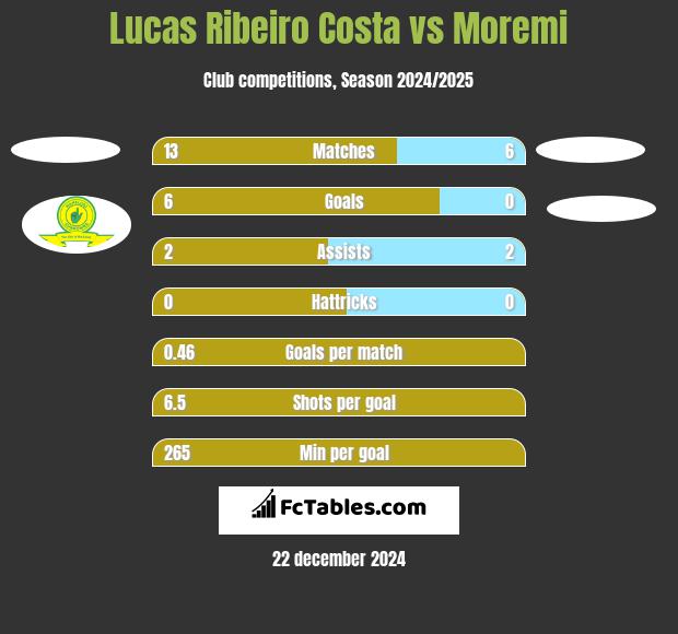 Lucas Ribeiro Costa vs Moremi h2h player stats