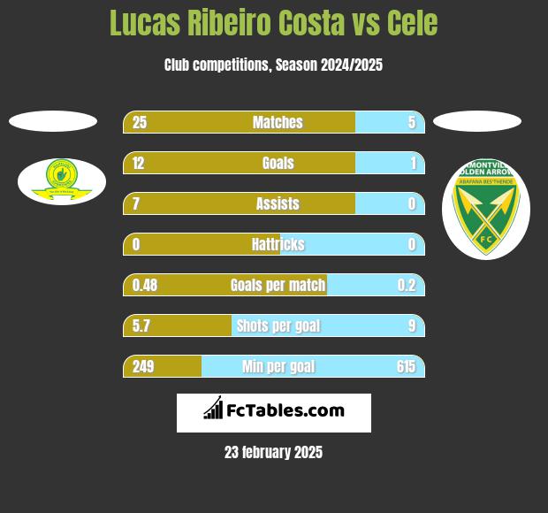 Lucas Ribeiro Costa vs Cele h2h player stats